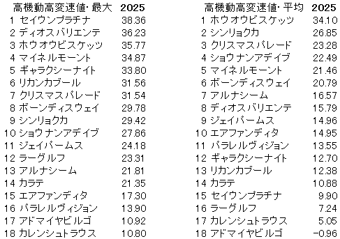 2025　中山金杯　高機動高変速値